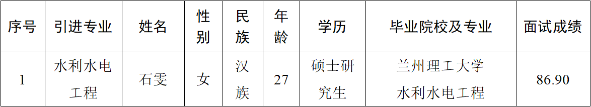 开云登陆入口市2023年引进急需紧缺人才（市产投集团） 拟引进公示(图1)