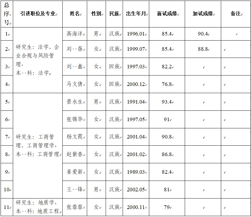 开云登陆入口2024年第二批引进急需紧缺人才面试成绩公告(图1)