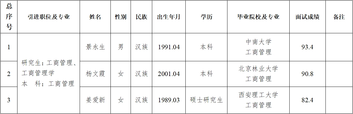 开云登陆入口2024年第二批拟引进急需紧缺人才公示(图1)