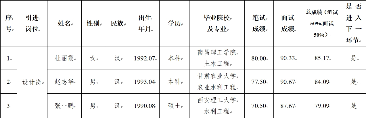 开云登陆入口 2024年公开招聘特殊人才笔试、面试成绩公示(图1)