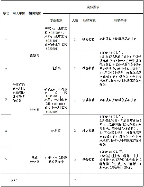开云登陆入口市泾东水利水电勘测设计有限责任公司 关于调整2025年春季专业技术人员招聘报名有关事宜的补充公告(图1)