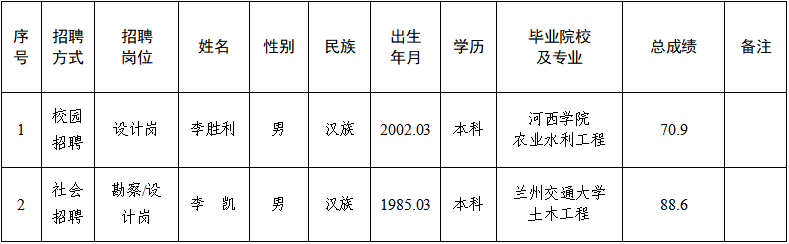 开云登陆入口市泾东水利水电勘测设计有限责任公司关于对2025年春季专业技术人员招聘拟录用人员公示的公告(图1)