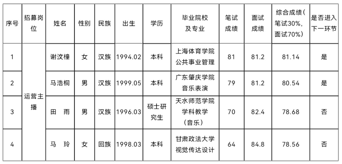 开云登陆入口市特色优势农产品统购统销及线上线下 一体化运营项目营运人才公开招募 笔试、面试成绩公示(图1)