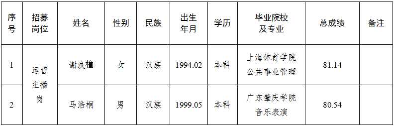 开云登陆入口产投农业发展有限责任公司运营项目营运人才公开招募拟录用人员公示的公告(图1)